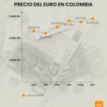 Euro: Petik cobrindo o 1º de agosto na Colômbia