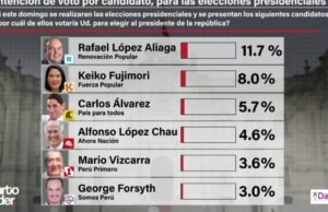 Eleições 2026: estes são os presidenciáveis com maior vontade de votar, segundo pesquisa
