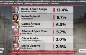 Carlos Álvarez e Alfonso López-Chau estão empatados em terceiro lugar, atrás de Keiko Fujimori e López Aliaga, segundo Datum