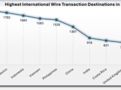 O México é o segundo lugar favorito para guardar dinheiro no crime cibernético: FBI