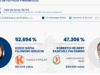 Resultados oficiais do ONPE: LINK para ver se Keiko Fujimori ou Roberto Sánchez venceram