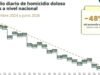 Homicídios em Edomex atingiram mínimo histórico: 2026 registra menor taxa diária de criminalidade desde 2017