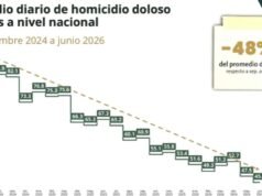 Homicídios em Edomex atingiram mínimo histórico: 2026 registra menor taxa diária de criminalidade desde 2017