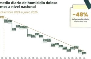 Homicídios em Edomex atingiram mínimo histórico: 2026 registra menor taxa diária de criminalidade desde 2017