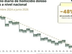 Homicídios dolosos no México caem 48% em junho: oito estados respondem por metade dos casos
