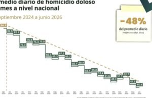 Homicídios dolosos no México caem 48% em junho: oito estados respondem por metade dos casos